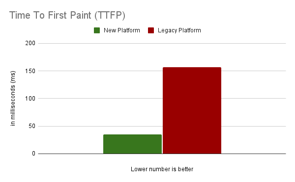 Image showing time to first paint
