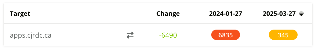 Difference in Halo Security scores