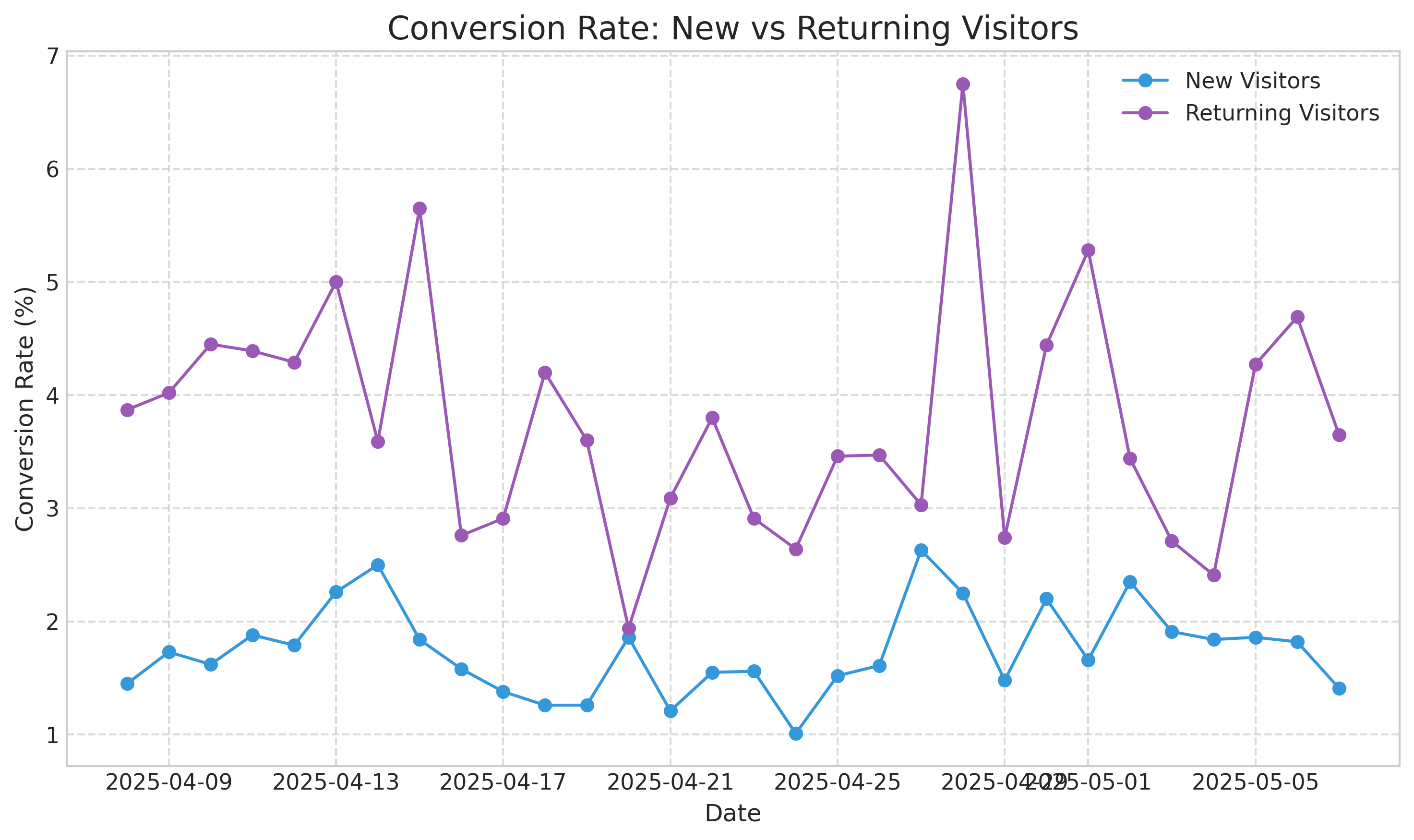 Conversion Rate Comparison