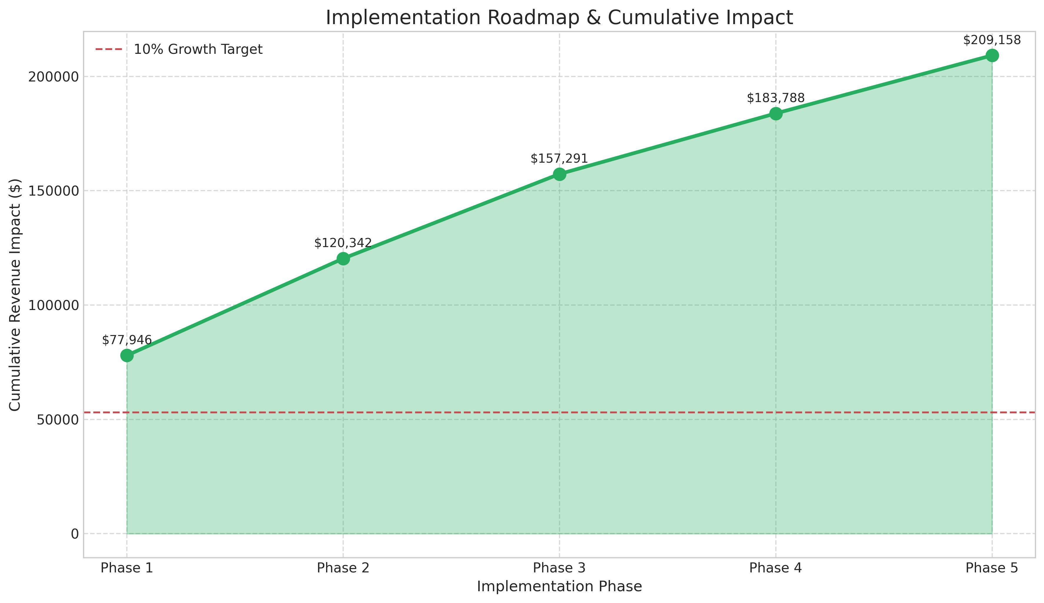 Implementation Roadmap & Cumulative Impact