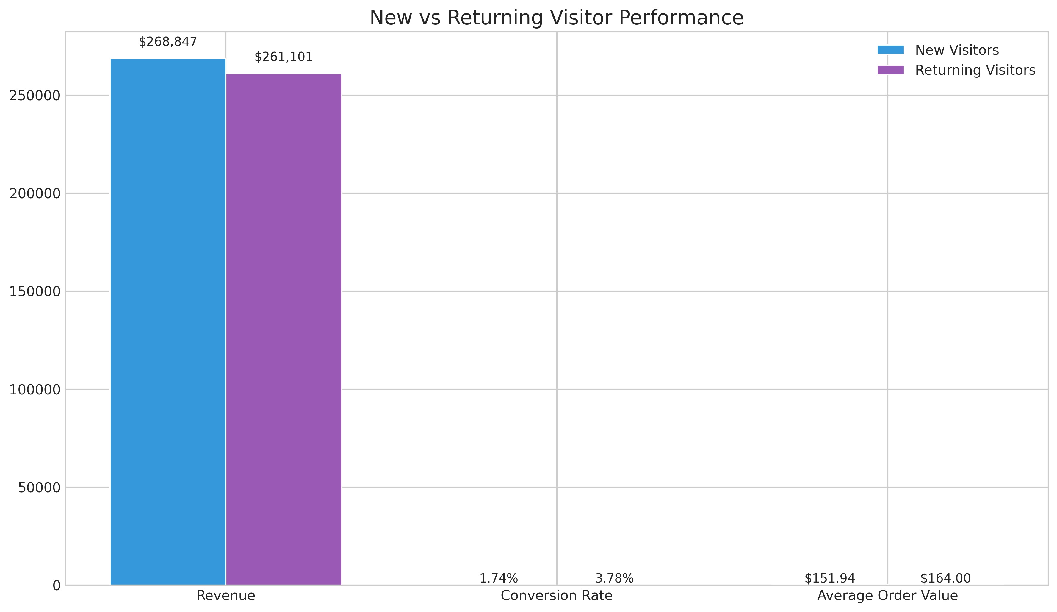 New vs Returning Visitor Performance