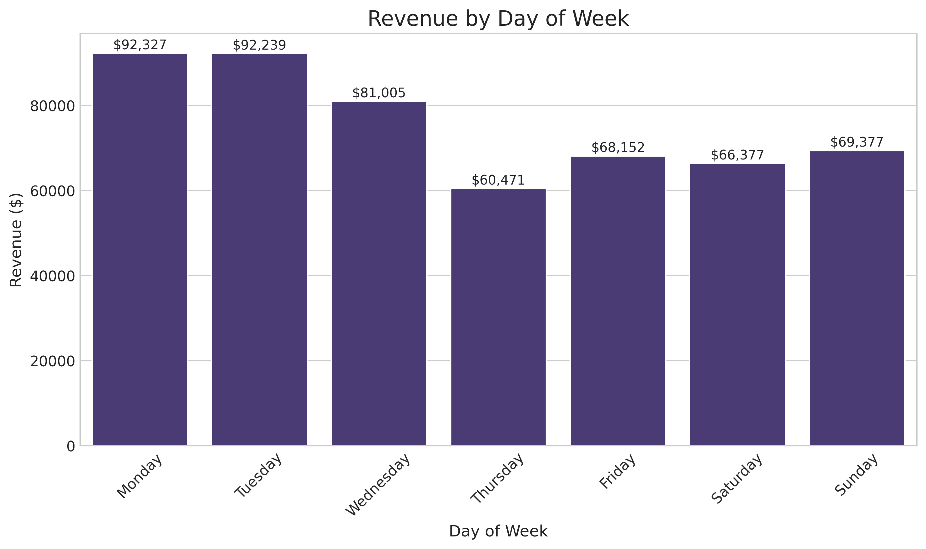 Revenue by Day of Week