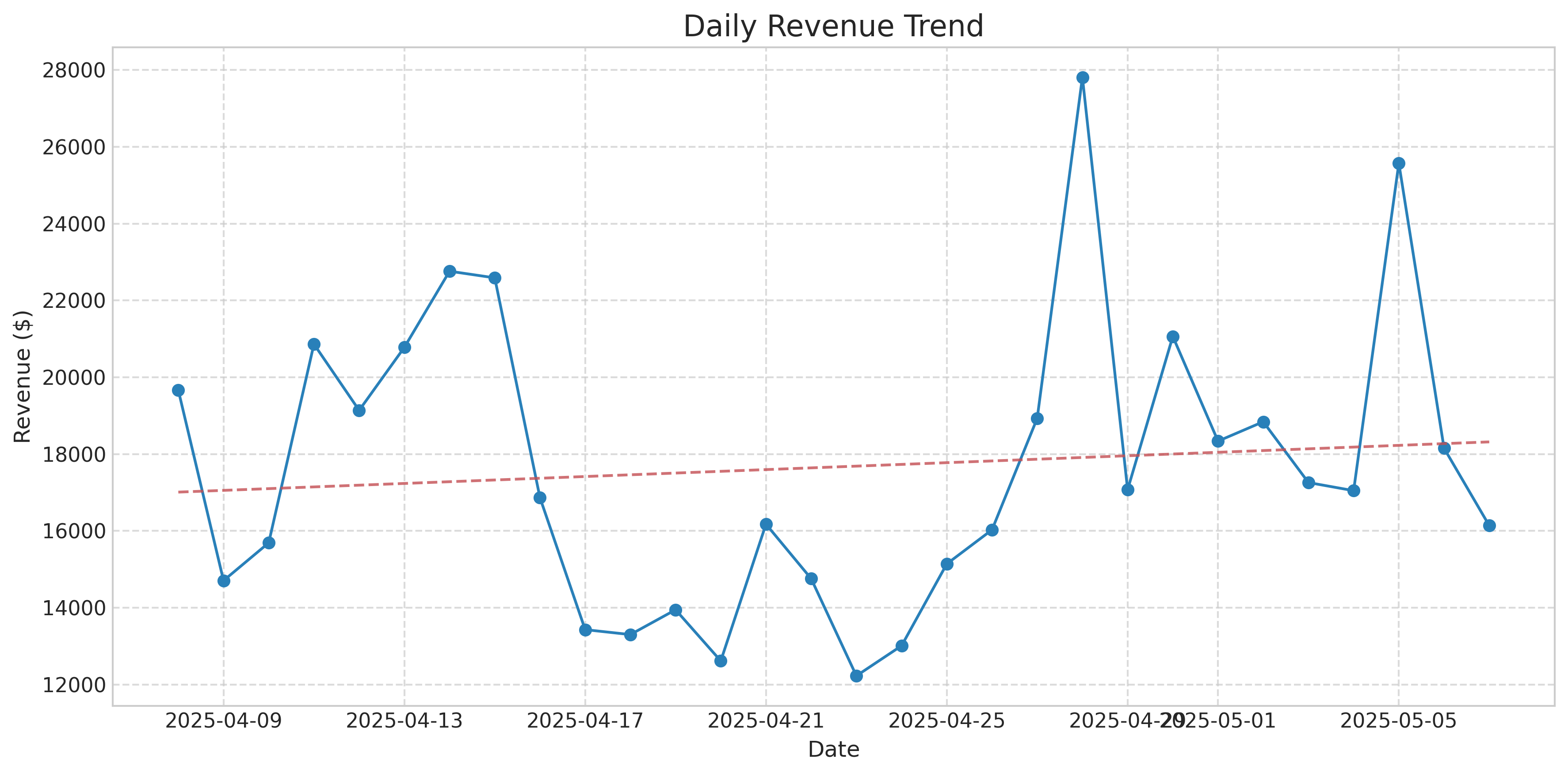 Revenue Trend Analysis
