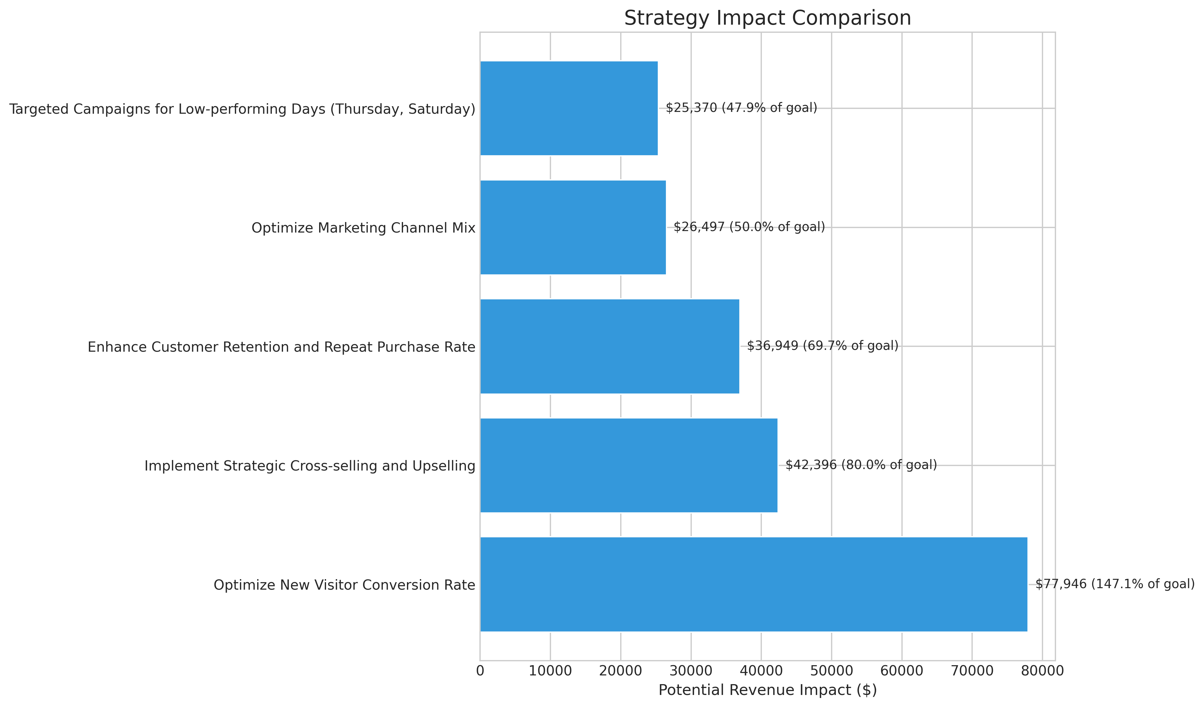 Strategy Impact Comparison
