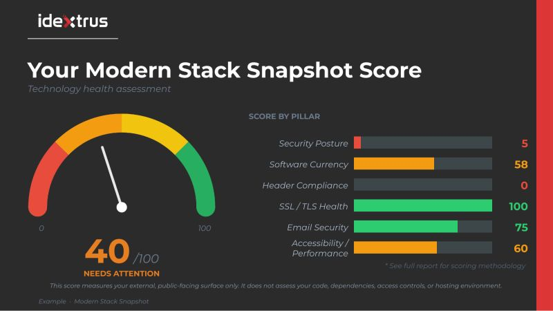 Example Modern Stack Snapshot™ score card showing an overall score of 40 out of 100 and pillar scores for security, currency, headers, SSL/TLS, email, and accessibility.
